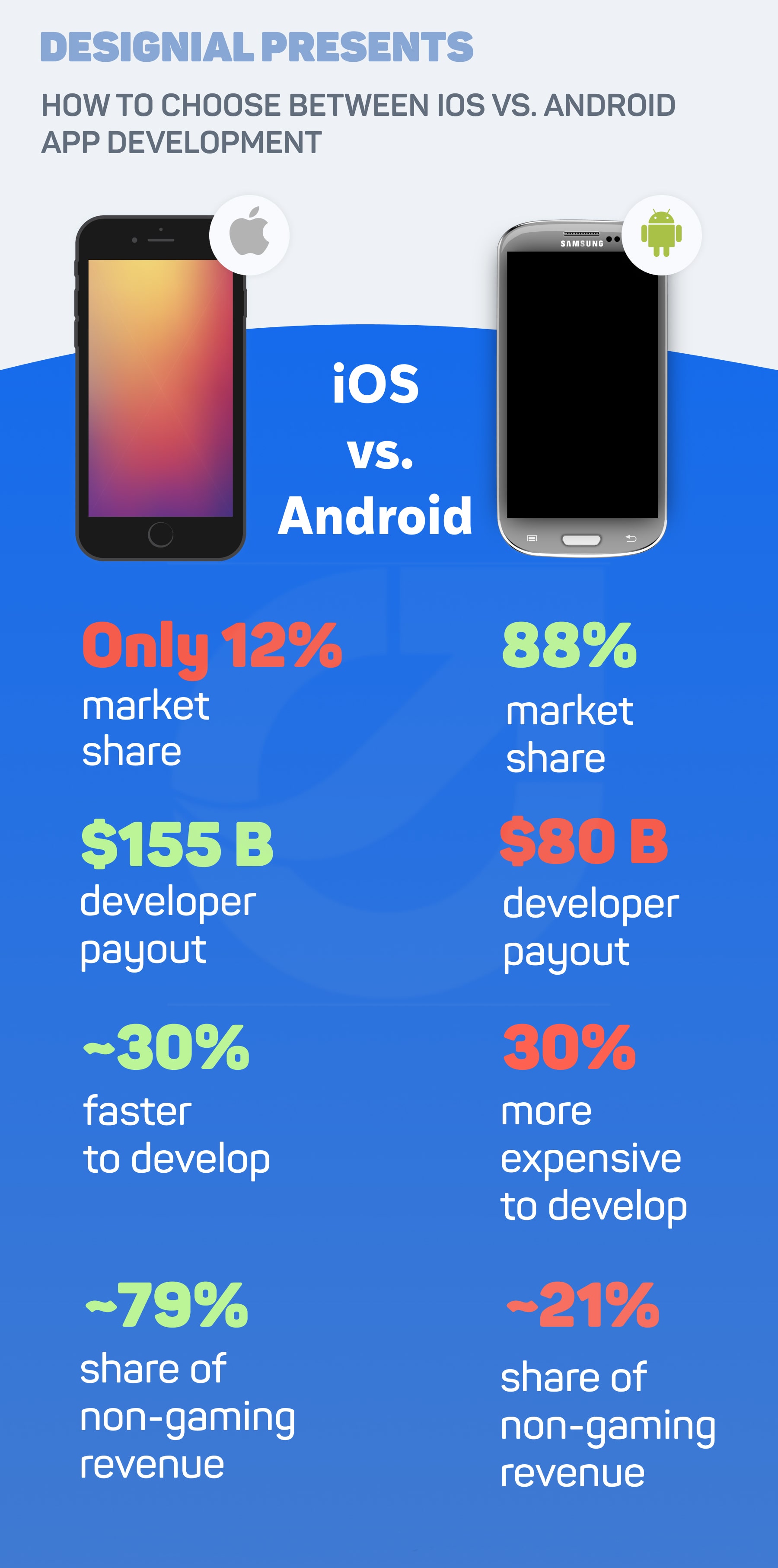 How to choose between iOS App Development vs Android ...