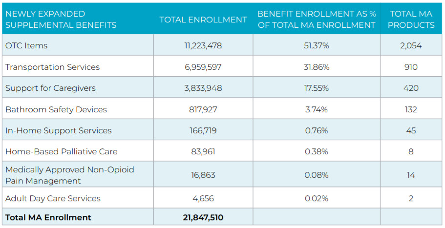 expanded-supplemental-benefits-incl.-otc-benefits