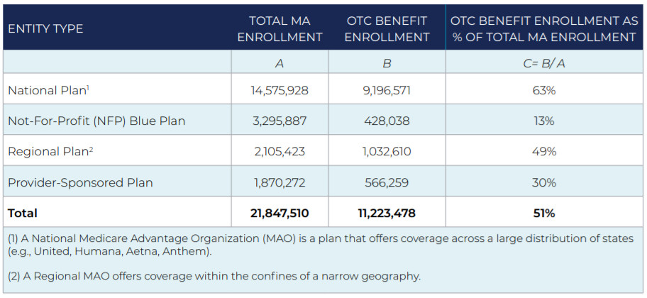 prevalence-coverage-otc-benefits