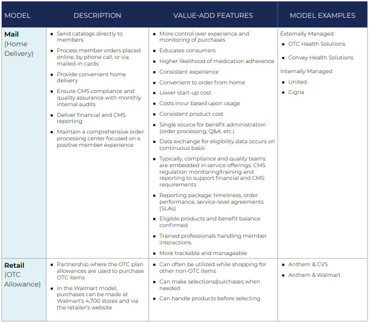 otc-benefit-fulfillment-models