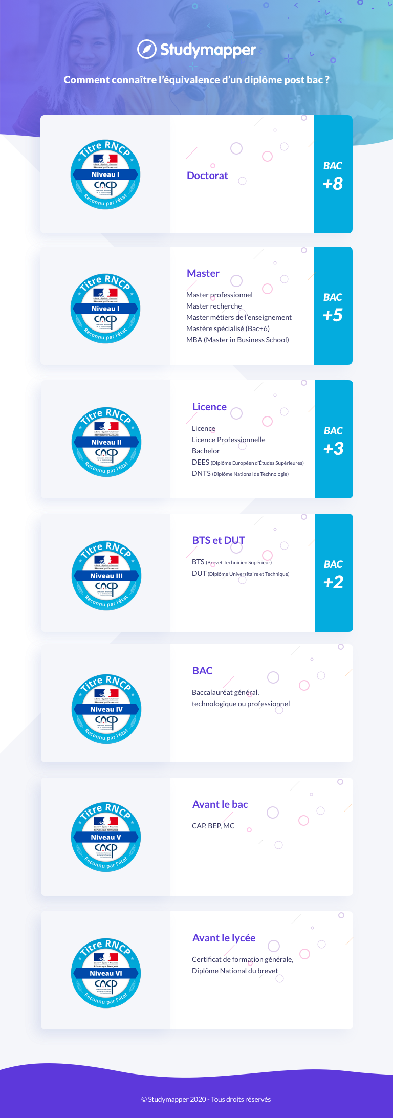 Titres RNCP comment connaître l’équivalence d’un diplôme post bac ? Studymapper