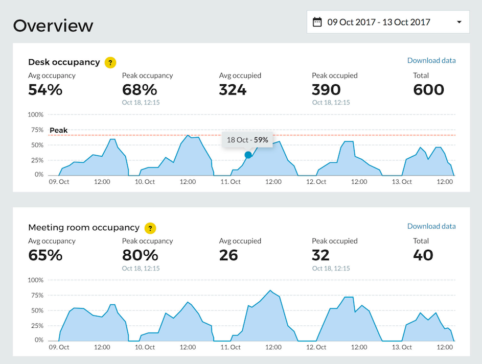 OpenSensors-occupancy-overview-graph