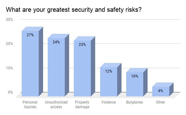 What are your greatest security and safety risks_ (1)