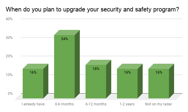 When do you plan to upgrade your security and safety program_