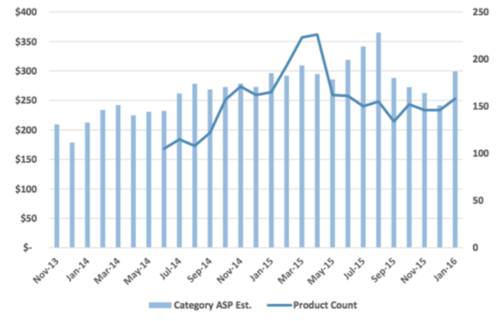 GoPro Web Data Case Study - Graph