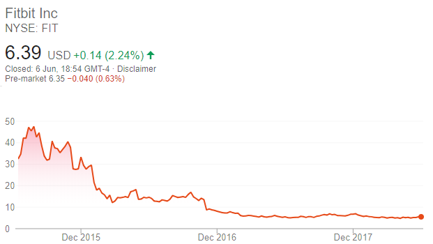 fitbit stock forum