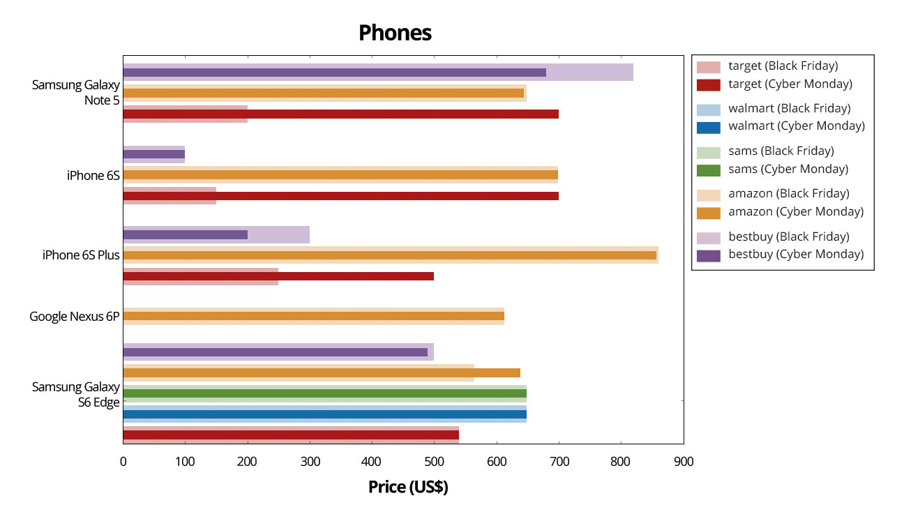 Phones-Graph