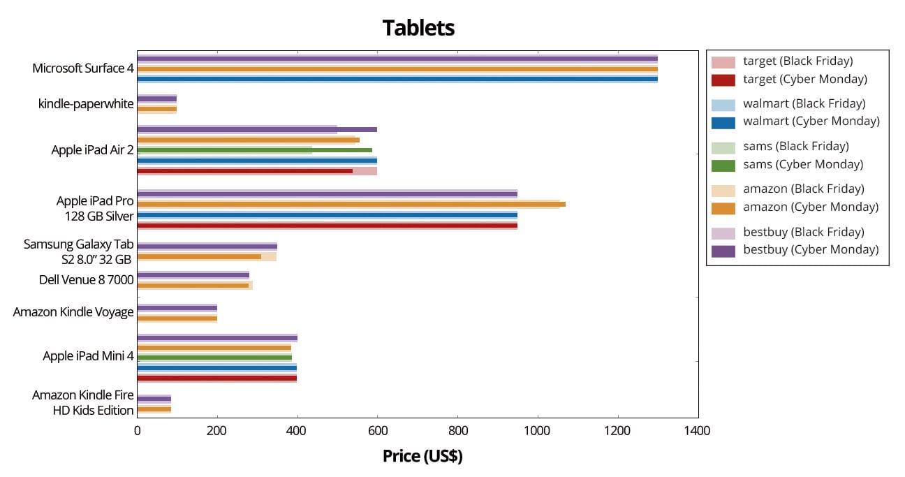 Tablets-Graph