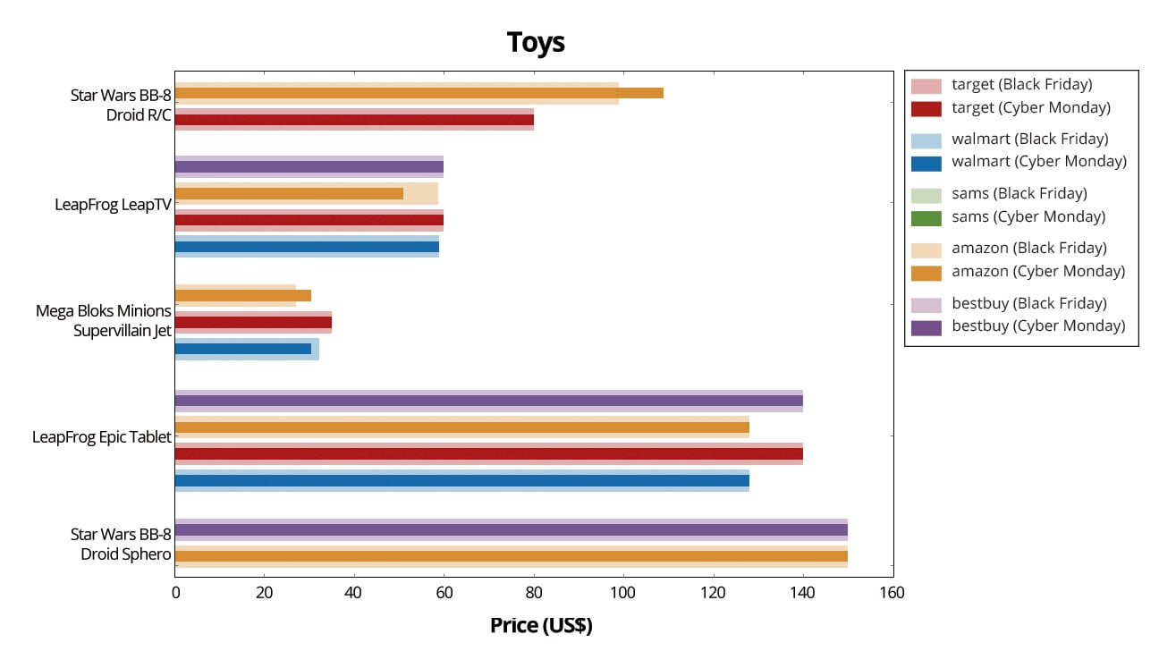 Toys-Graph