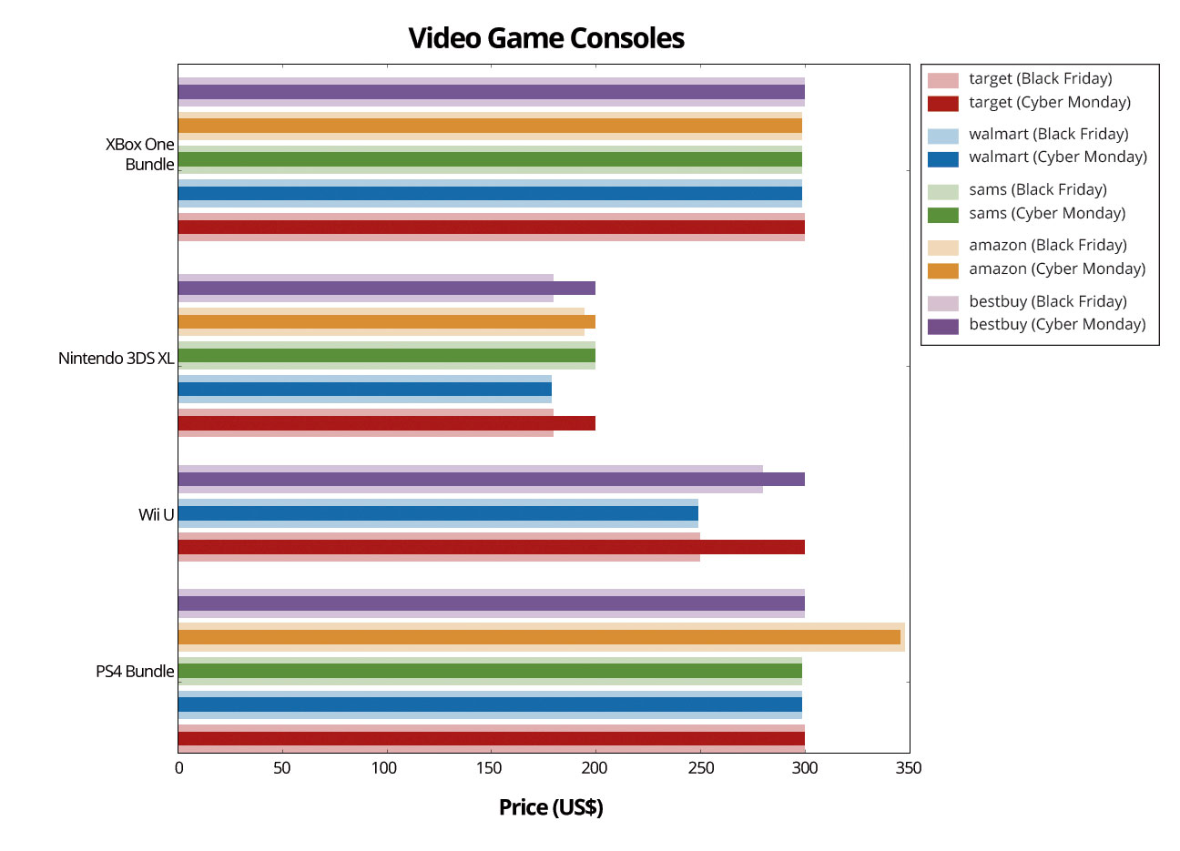 Video-Game-Graph