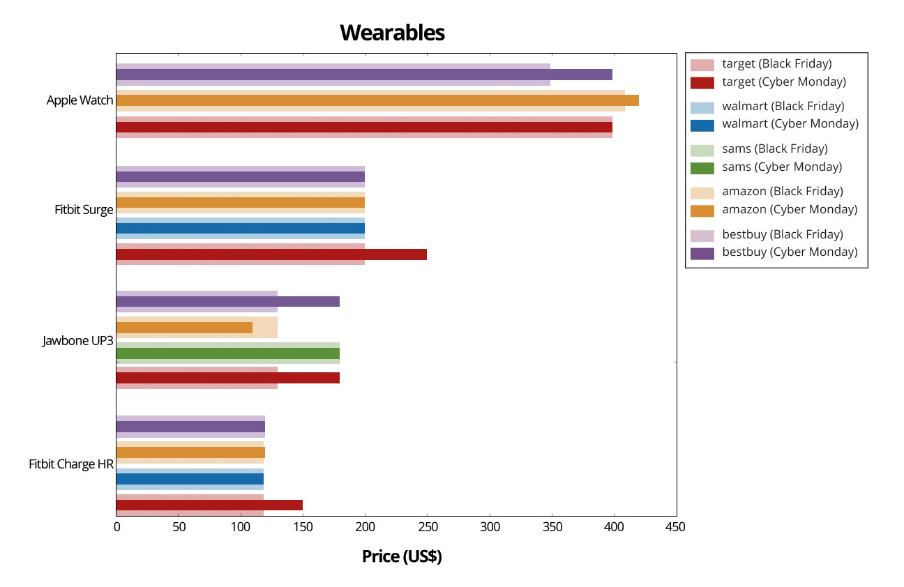 Wearables-Graph