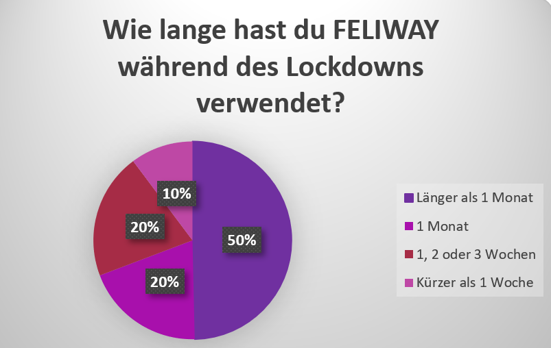Umfrageergebnisse Anwendung Feliway Corona Lockdown