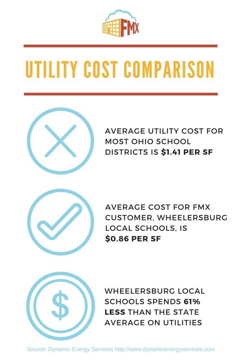 FMX Yields Properly Maintained Equipment & Lower Utility Costs