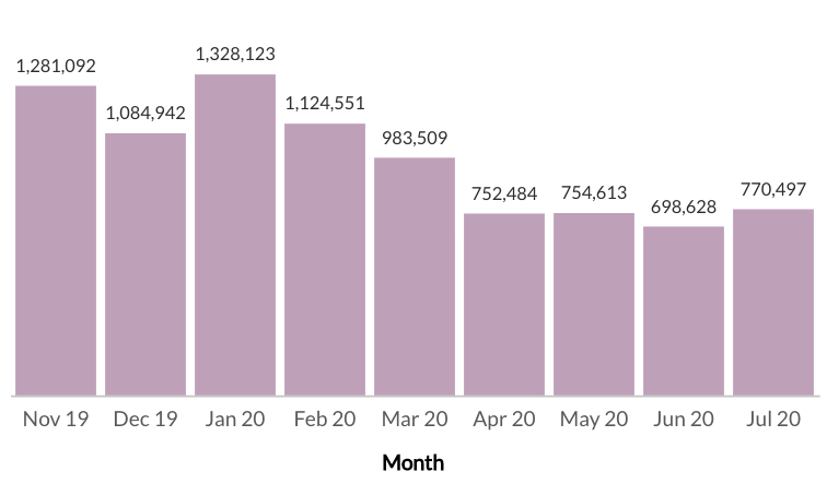 Job Postings by Month 