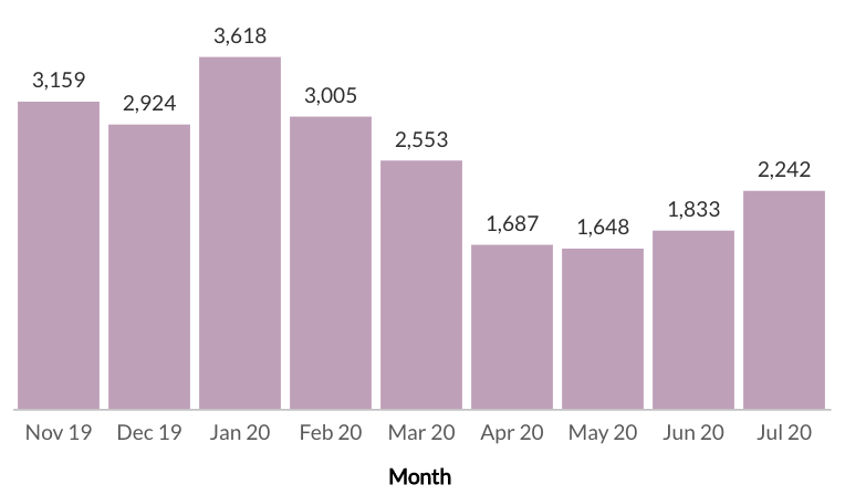 Job Posting By Month 