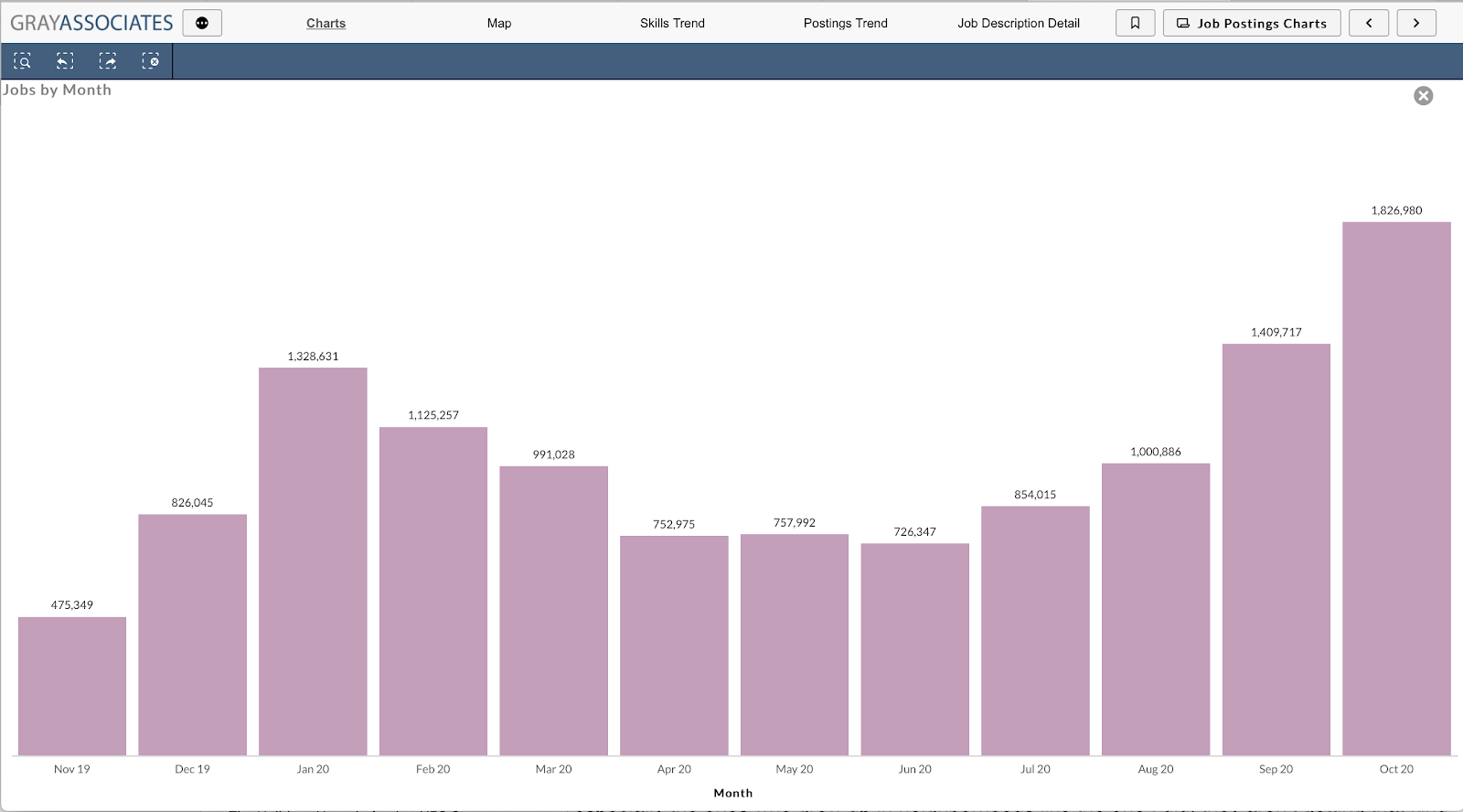 Job Postings By Month from Gray Data