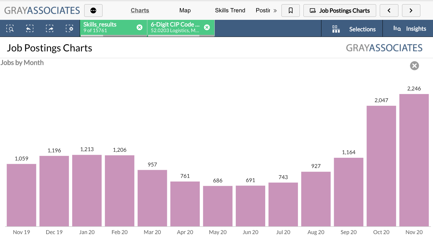 Job Posting By Month  for Logistics and Supply Chain