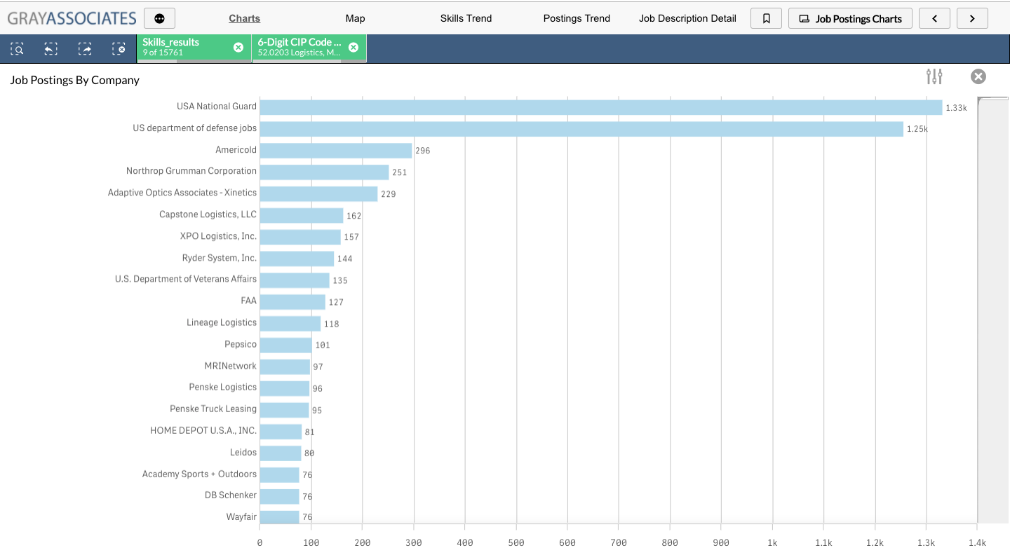 Job Postings By Employer 