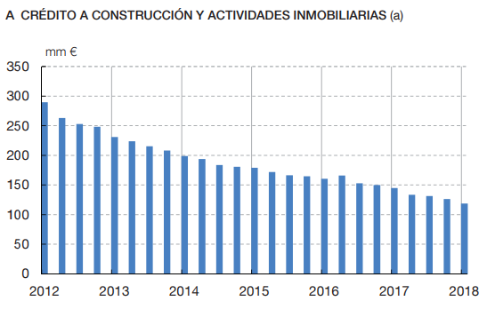 Gráfico crédito bancario construcció