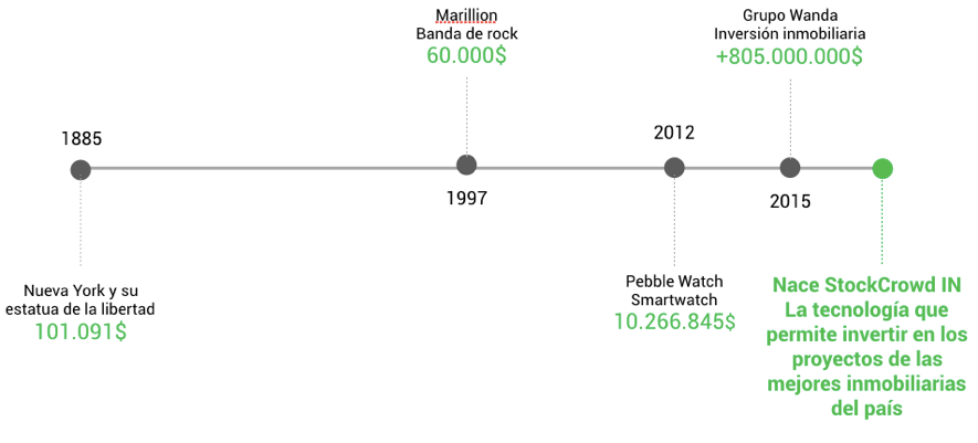 Timeline evolución industria crowdfunding