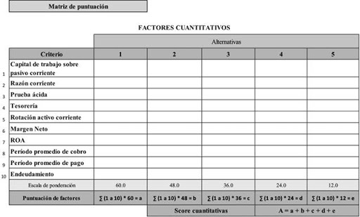 Tabla de scoring