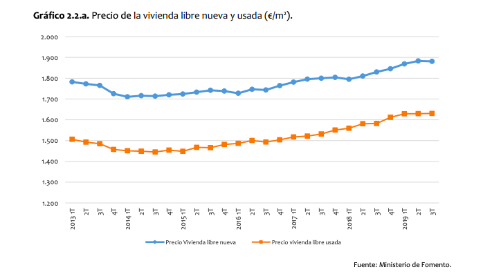 Gráfica precio vivienda