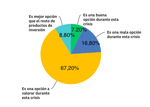 Gráfica valoración inversión inmobiliaria