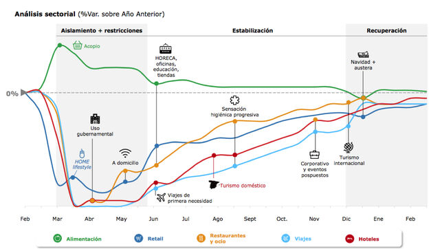 previsión gráfica recuperación covid19 deloitte
