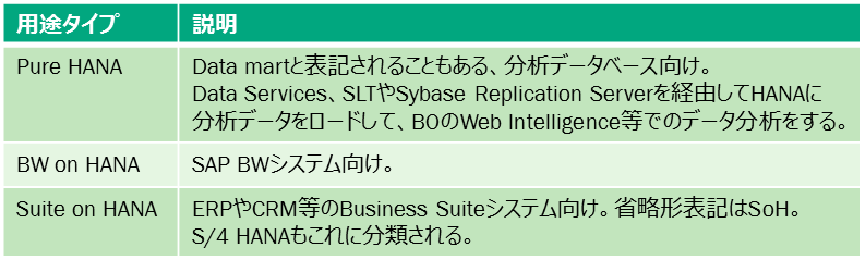 SAP HANA のメモリーサイジングとサーバ選定