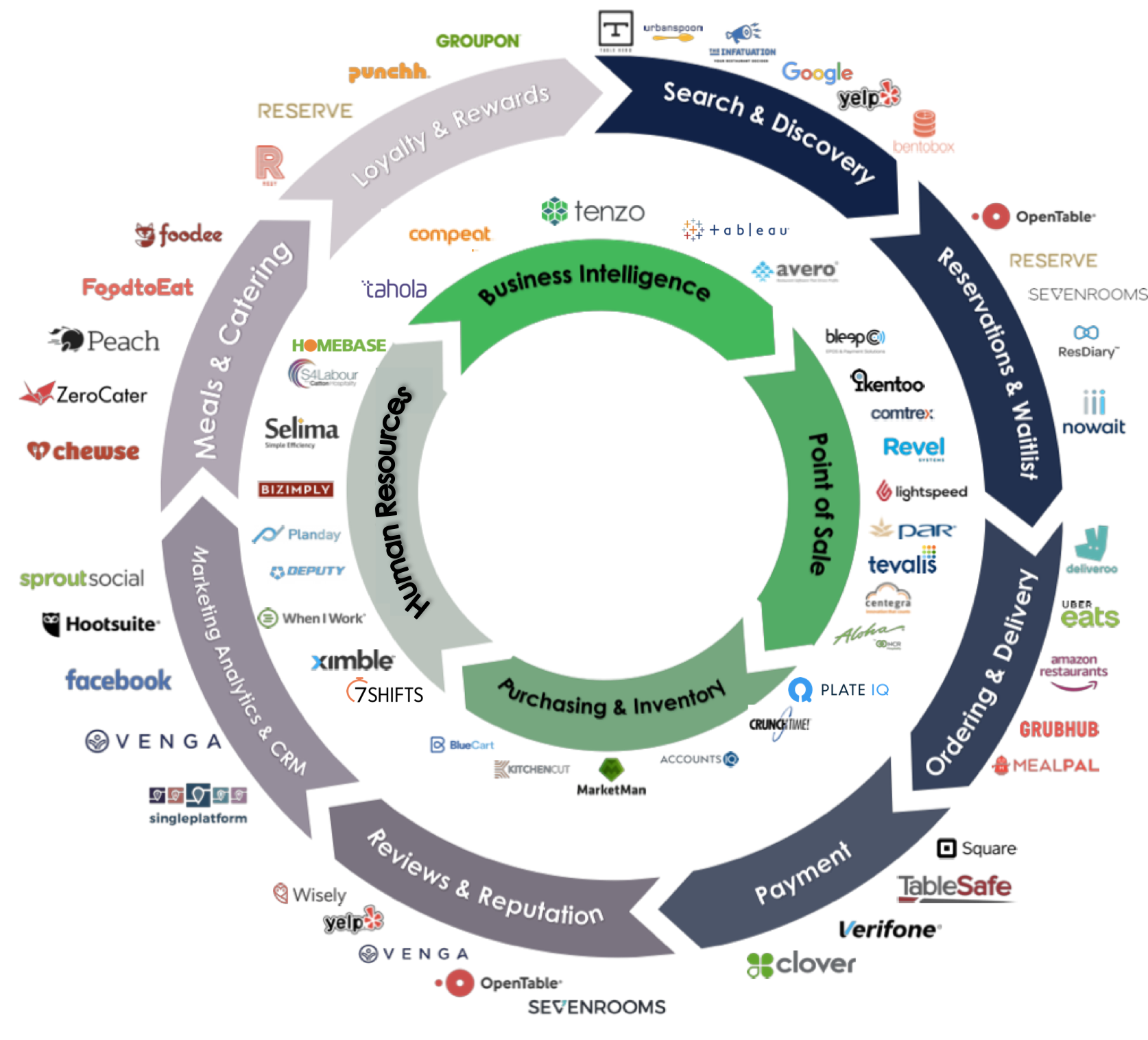 Restaurant Tech wheel 