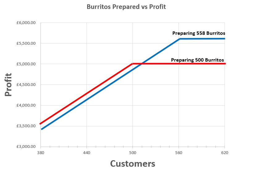 Burrito Chart - maximise profit