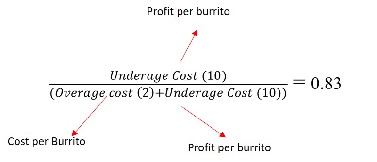 Calculation blog to maximise profit