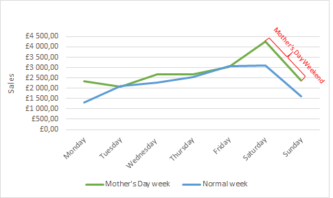 Sales Patterns On Mother’s Day Weekend