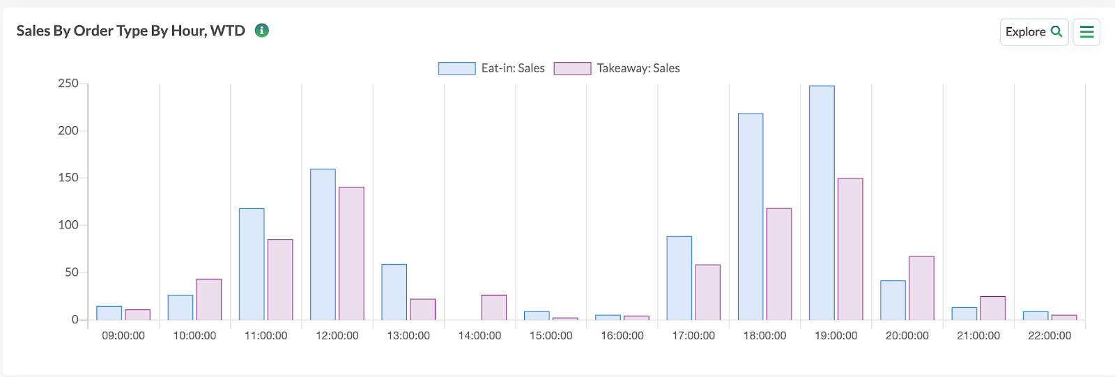 Sales by order type by hour in Tenzo
