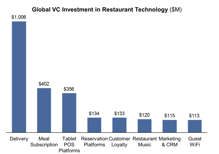 Investment in restaurant tech