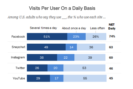 Social media visits