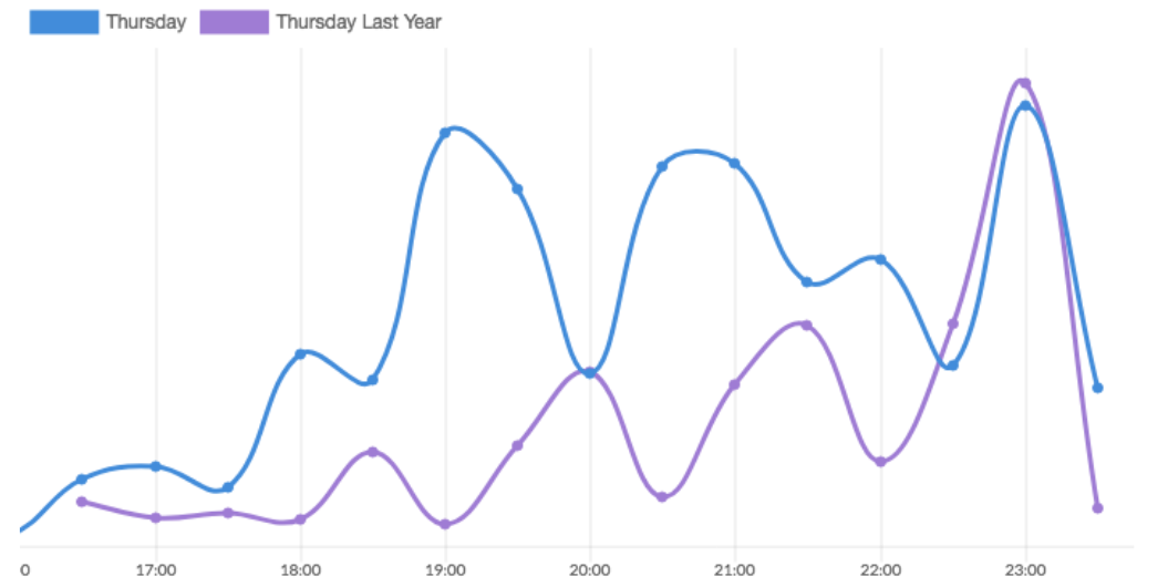 Sales by the hour