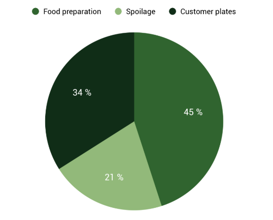 Pie chart showing the sources of waste in restaurants. 45% Food preparation waste, 21% Spoilage waste, 34% Customer plate waste 