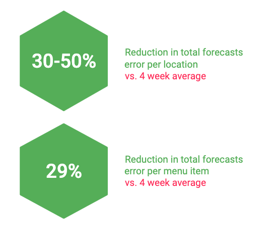 Tenzo's amazing forecasting results