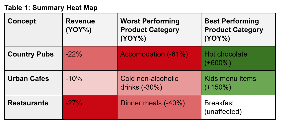 summary heatmap of snow on restaurants 