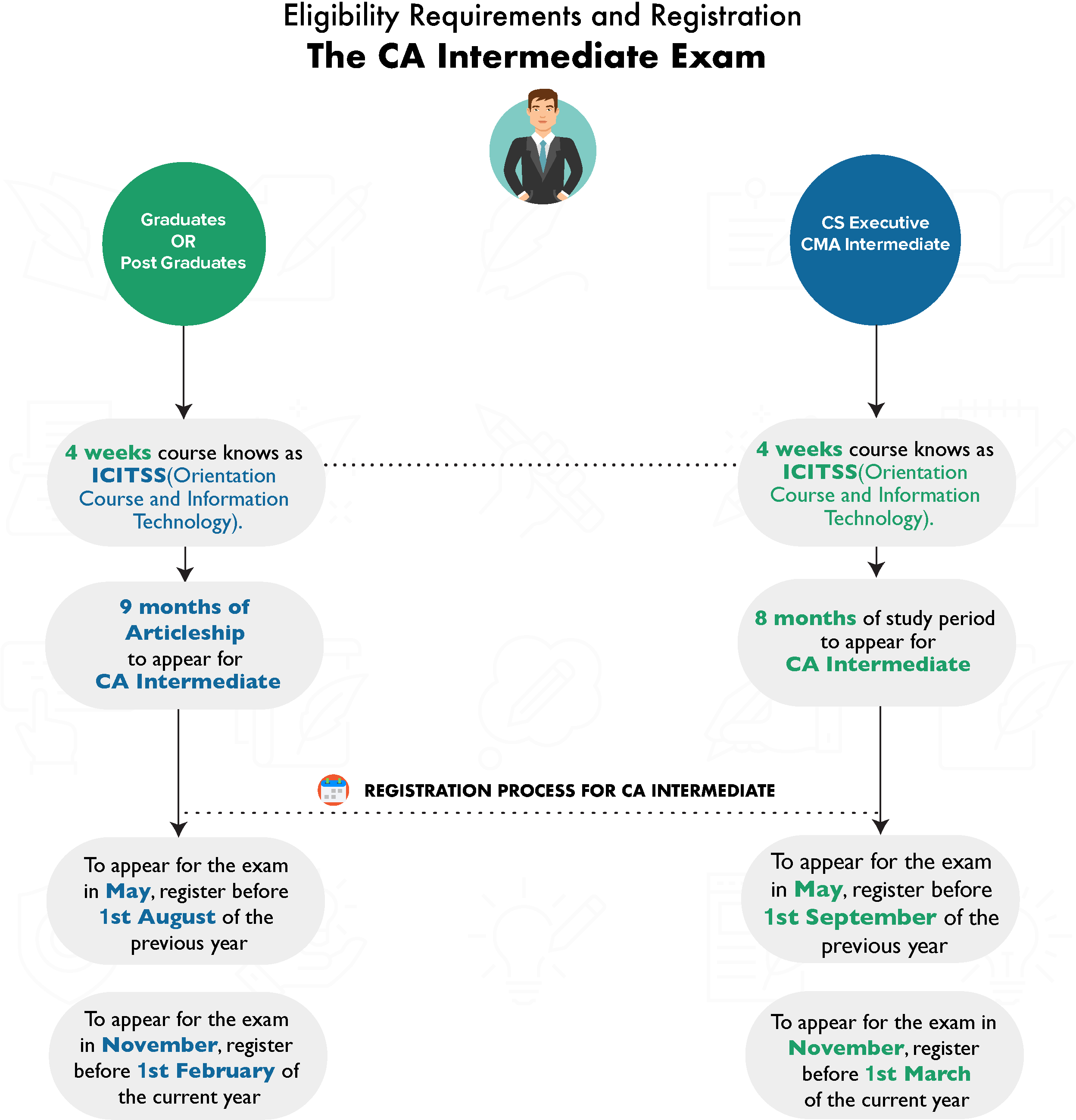 Eligibility Requirements and Registration: CA Intermediate Exam