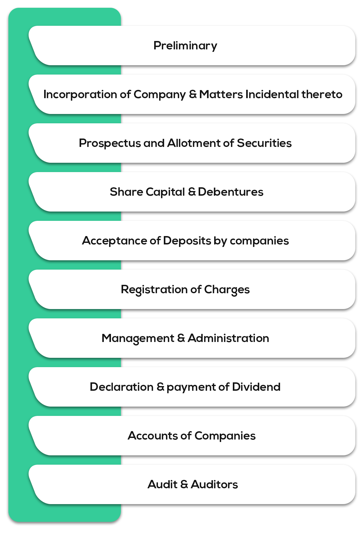 Corporate Laws - Syllabus for CA Intermediate May 2019 Exam Overview