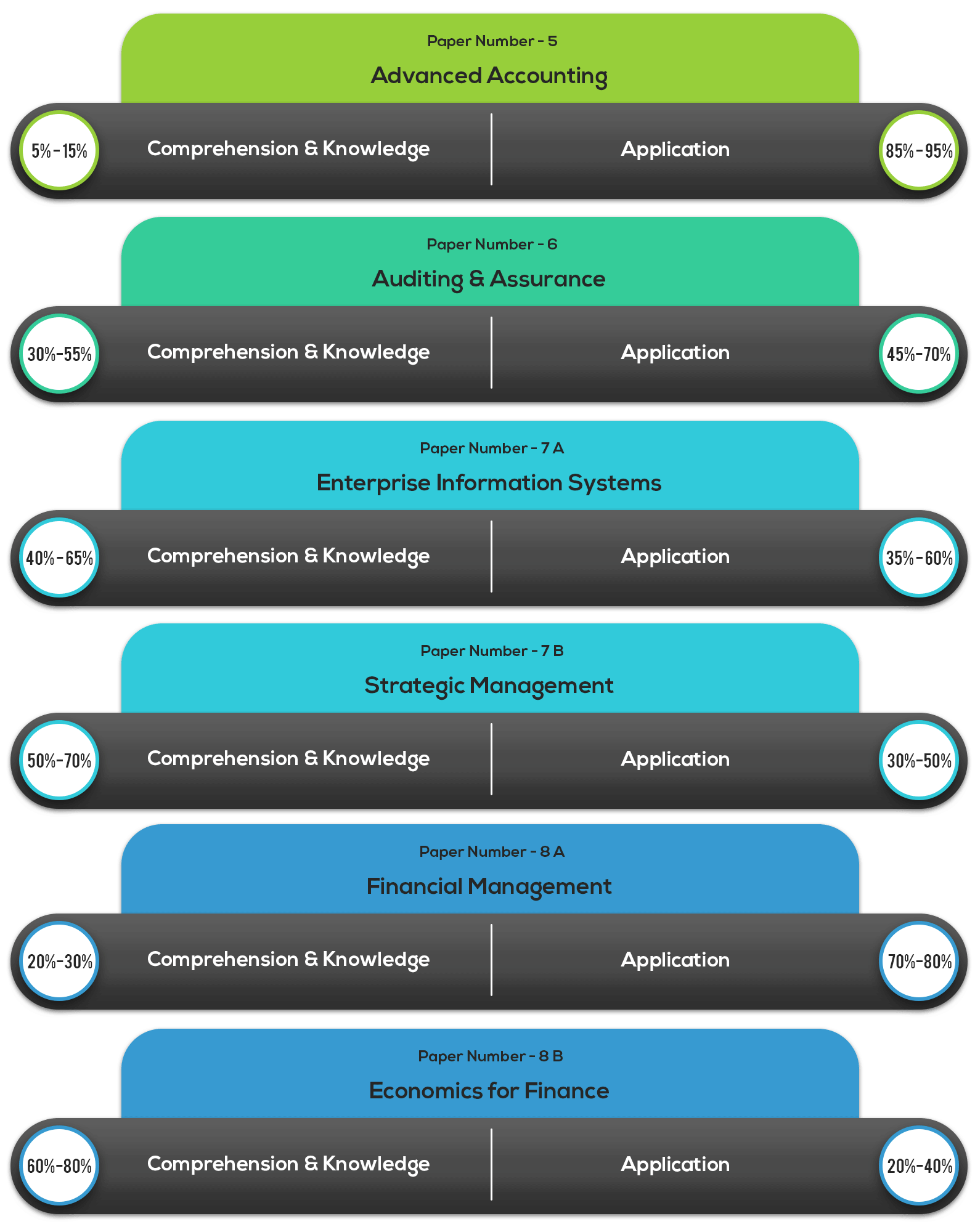 Skill Weightages for CA Intermediate May 2019 Exam Group II Papers 