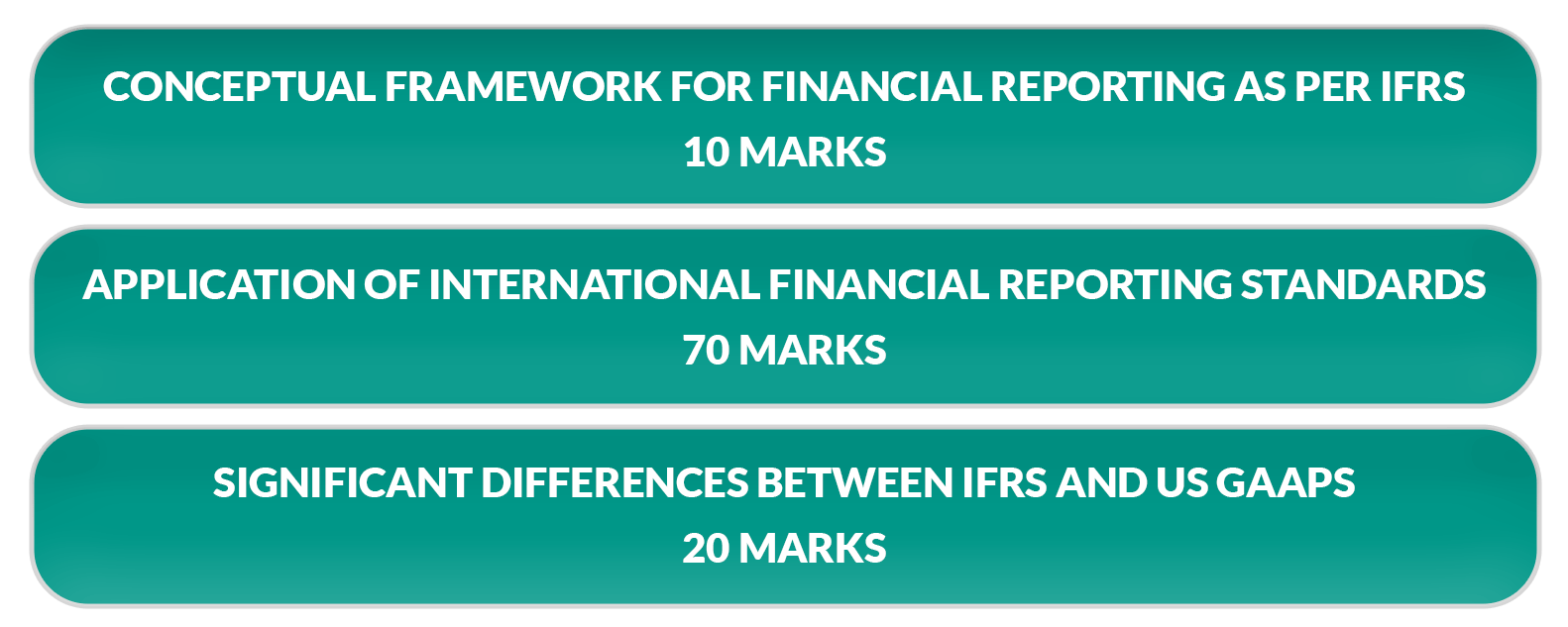 Global Financial Reporting Standards: CA Final Elective Papers Syllabus Overview