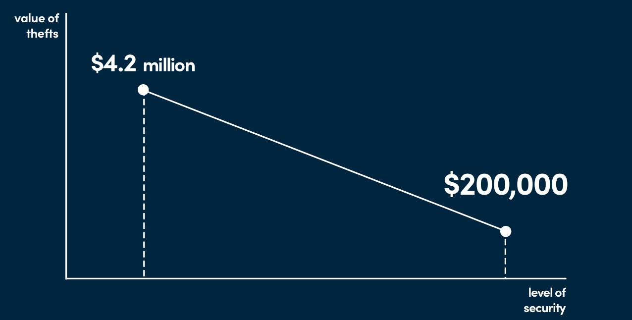 Value of Thefts