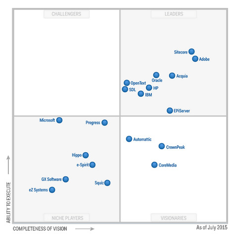 Sitecore: leader in the Gartner Magic Quadrant for Web Content ...