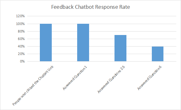 Feedback Chatbot Response rate