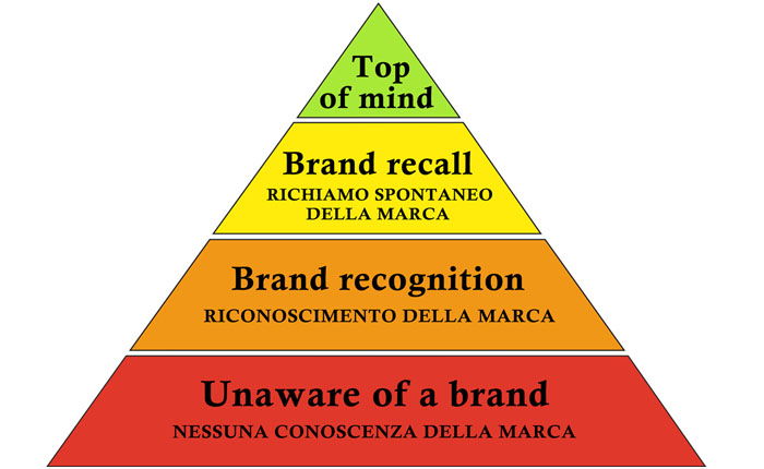 Piramide-aaker-scopri-brand-awareness