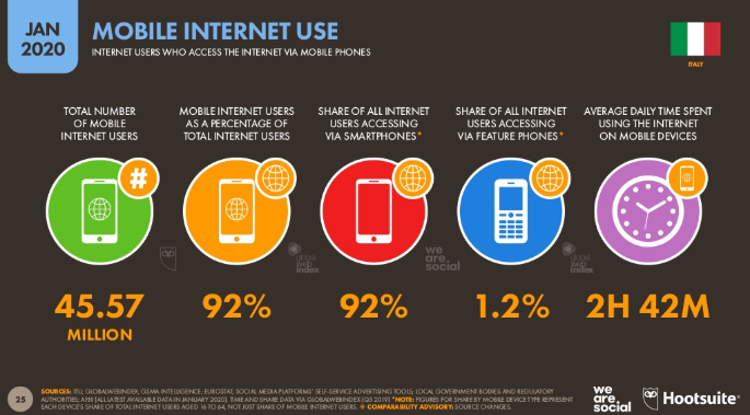 mobile internet use in Italia