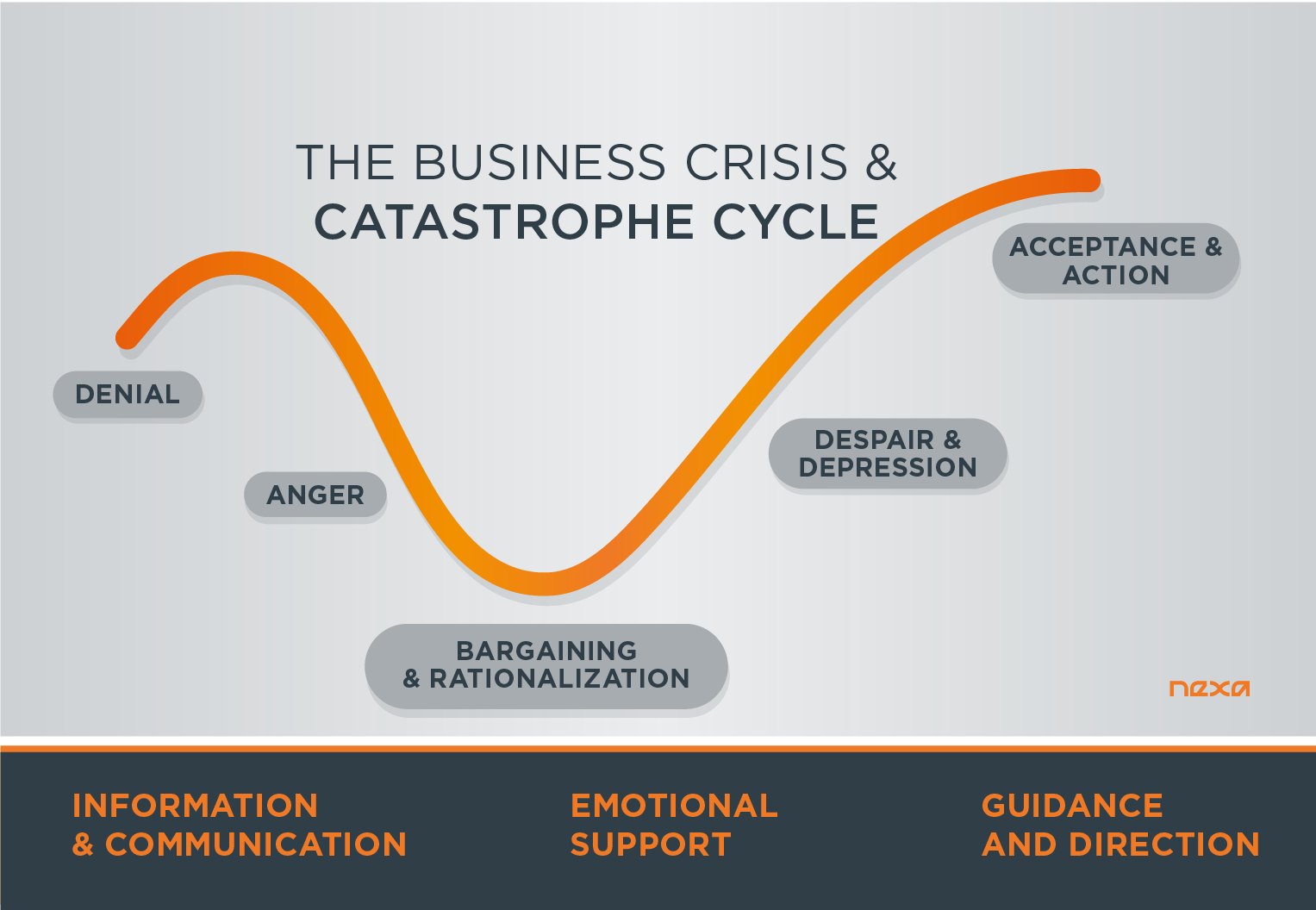The 5 Stages Of The Business Crisis Catastrophe Cycle Covid 19